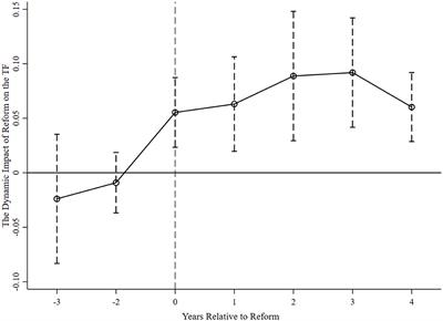 Assessing the impact of China's agricultural subsidy reform on fertilizer management: a county-level empirical analysis based on difference-in-difference model